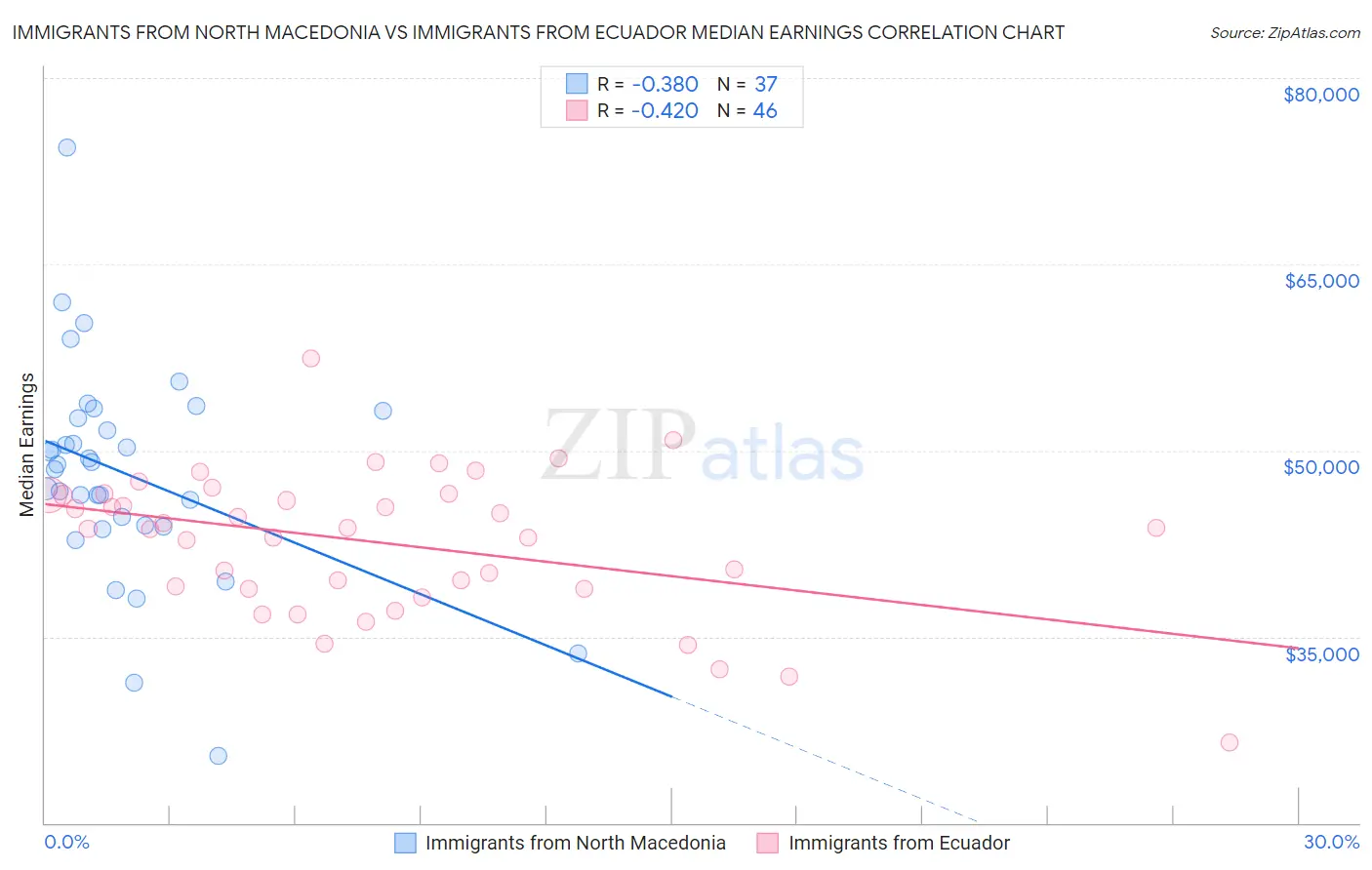 Immigrants from North Macedonia vs Immigrants from Ecuador Median Earnings