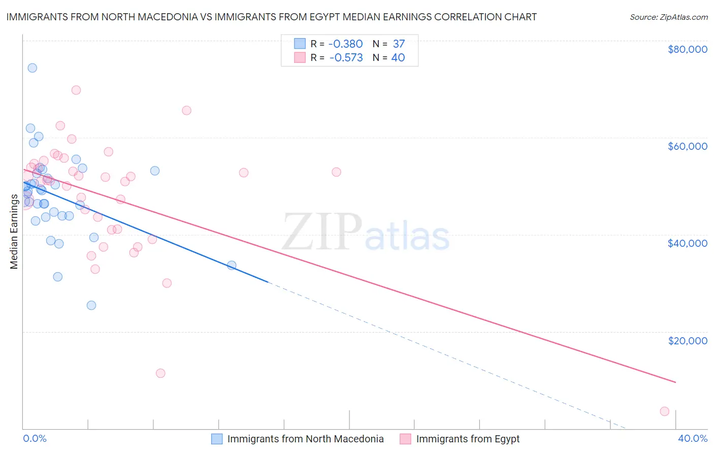 Immigrants from North Macedonia vs Immigrants from Egypt Median Earnings