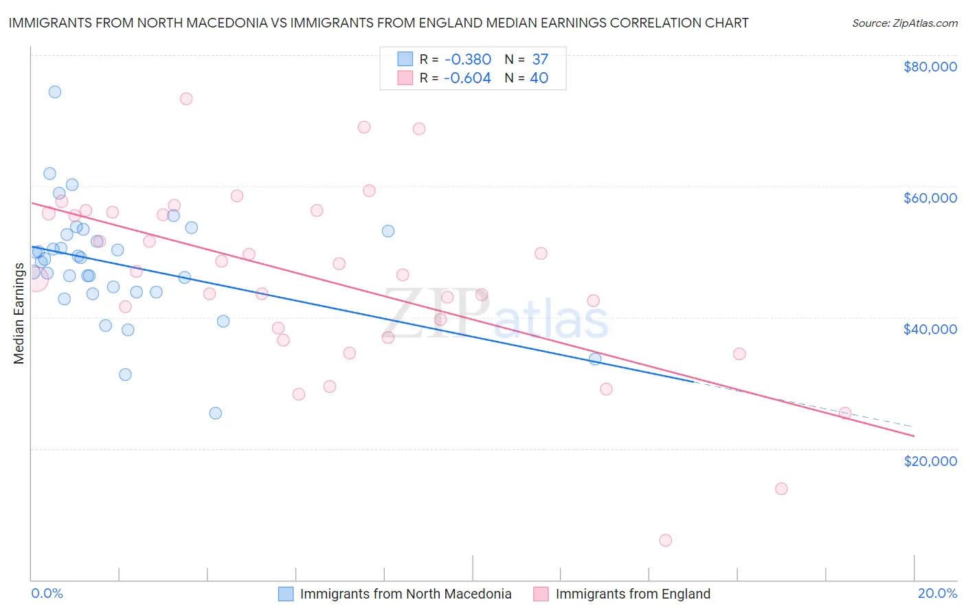 Immigrants from North Macedonia vs Immigrants from England Median Earnings