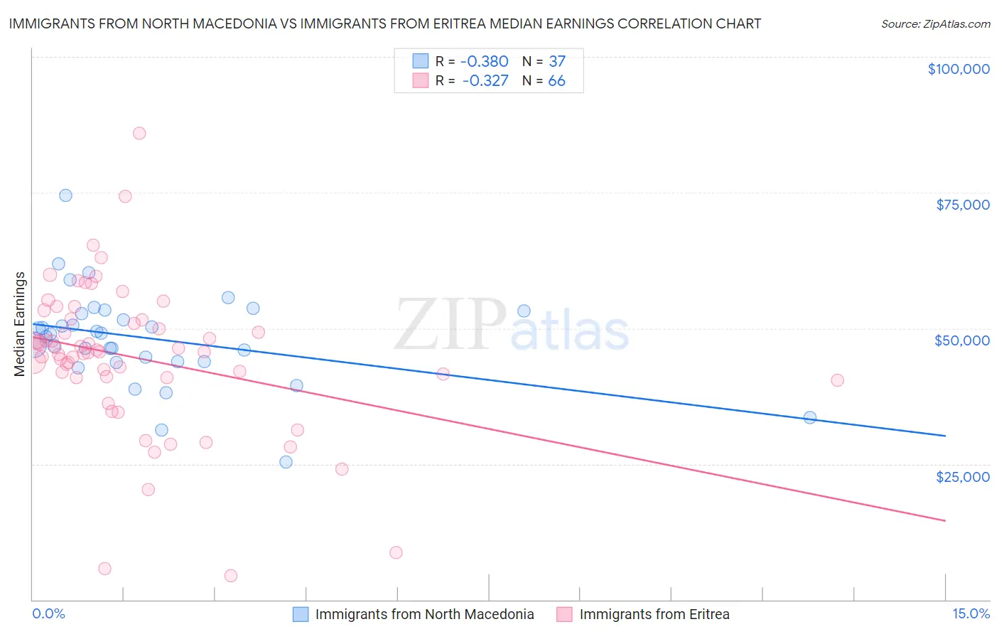 Immigrants from North Macedonia vs Immigrants from Eritrea Median Earnings