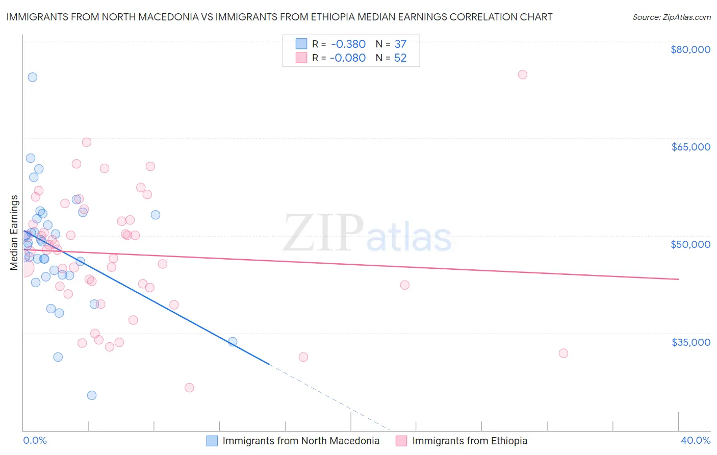 Immigrants from North Macedonia vs Immigrants from Ethiopia Median Earnings