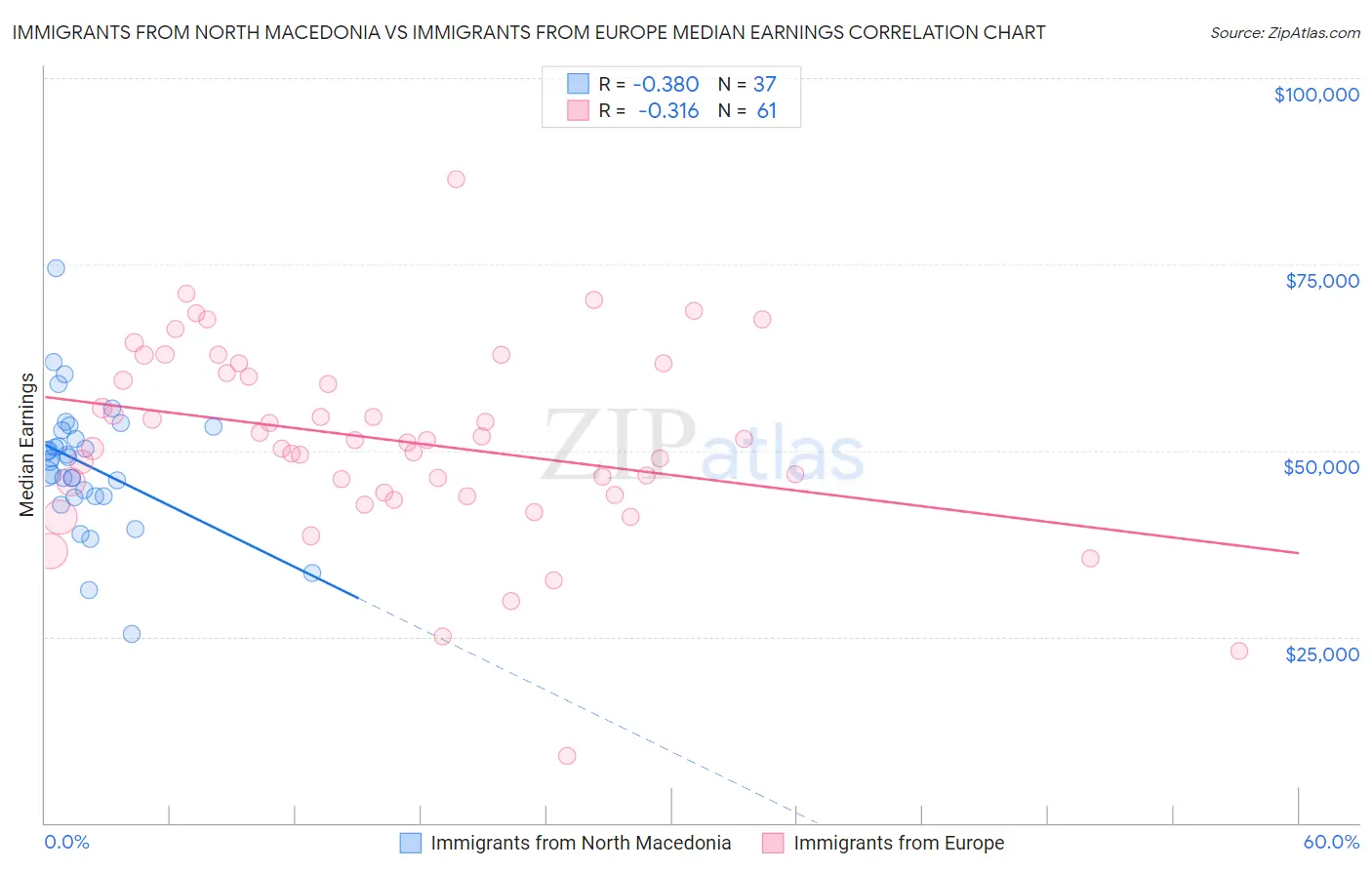 Immigrants from North Macedonia vs Immigrants from Europe Median Earnings
