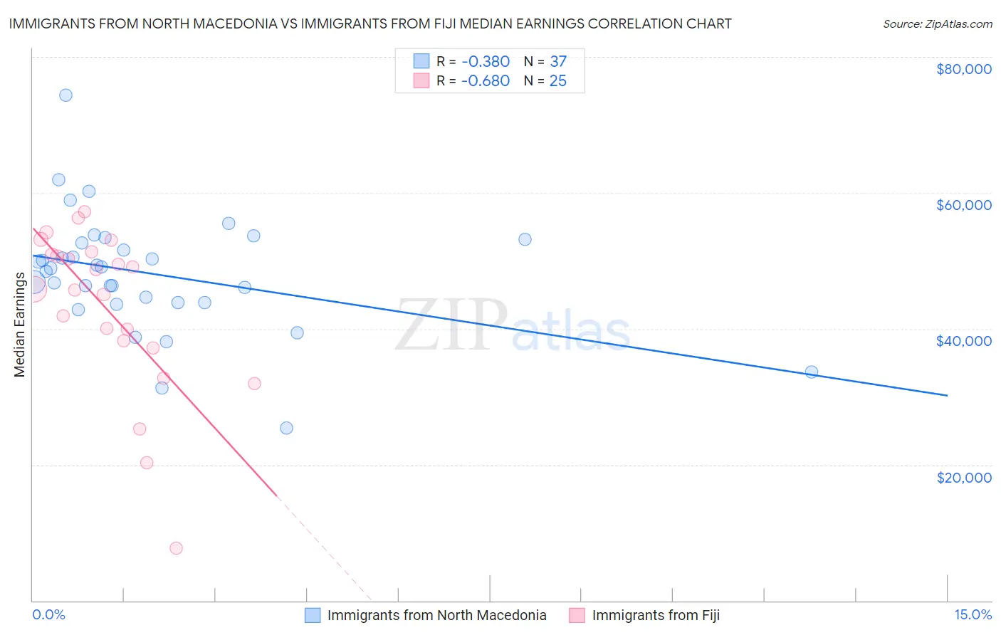 Immigrants from North Macedonia vs Immigrants from Fiji Median Earnings