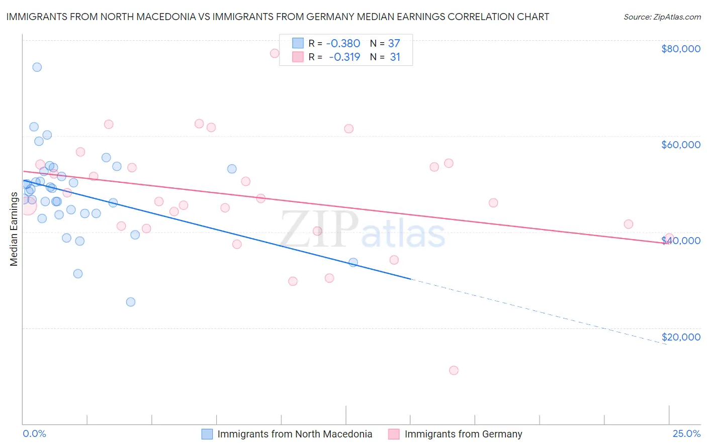 Immigrants from North Macedonia vs Immigrants from Germany Median Earnings