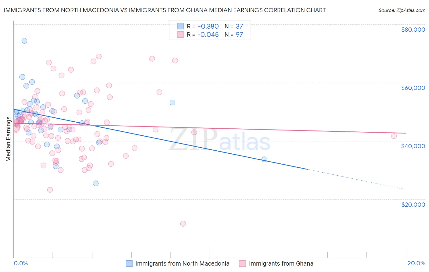 Immigrants from North Macedonia vs Immigrants from Ghana Median Earnings
