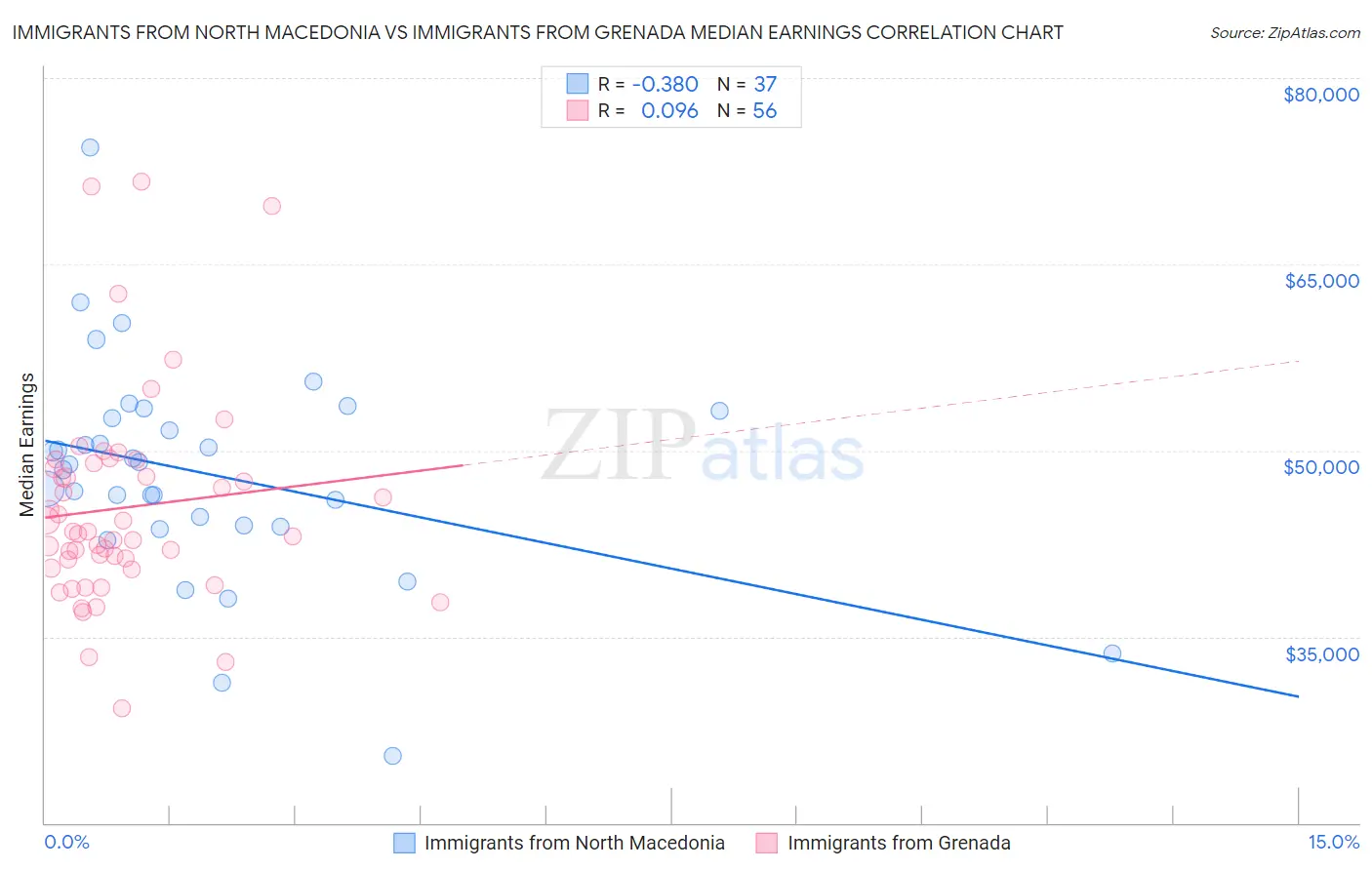 Immigrants from North Macedonia vs Immigrants from Grenada Median Earnings