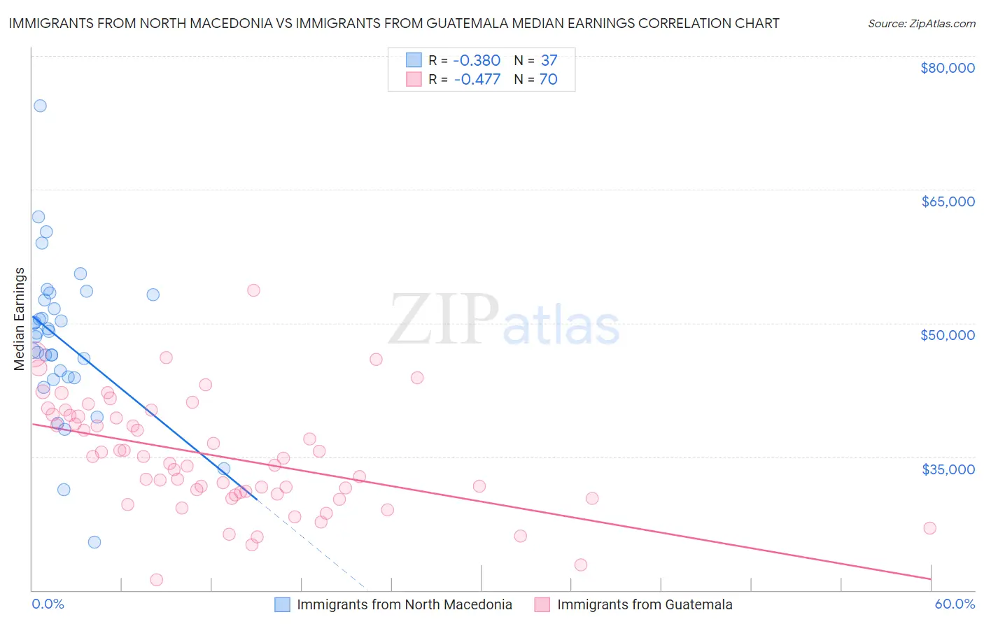 Immigrants from North Macedonia vs Immigrants from Guatemala Median Earnings