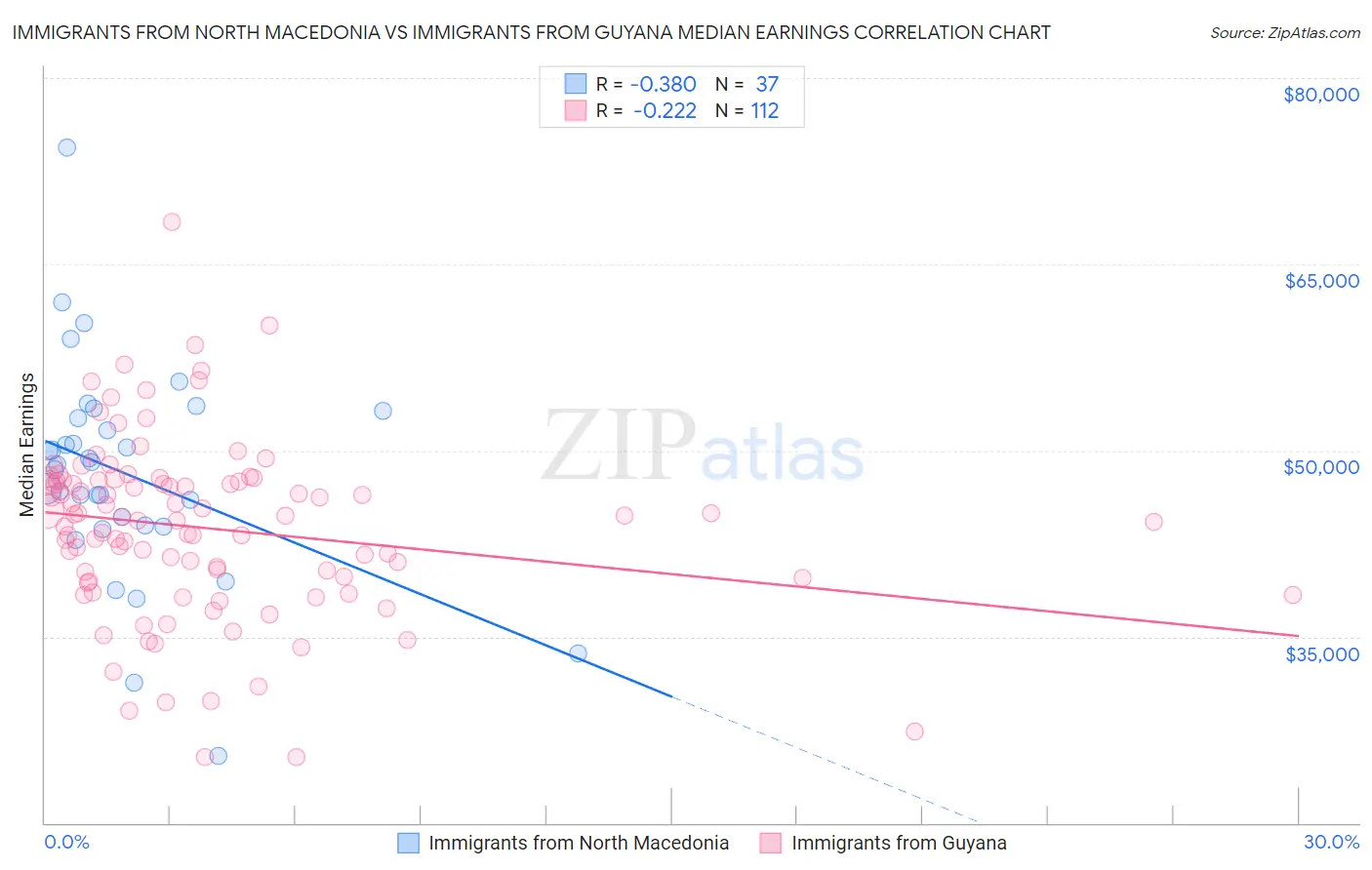 Immigrants from North Macedonia vs Immigrants from Guyana Median Earnings