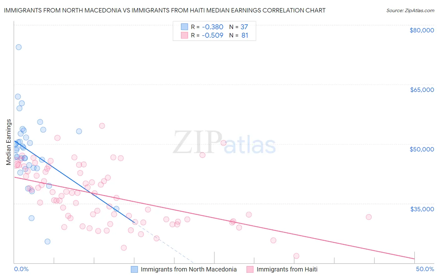 Immigrants from North Macedonia vs Immigrants from Haiti Median Earnings