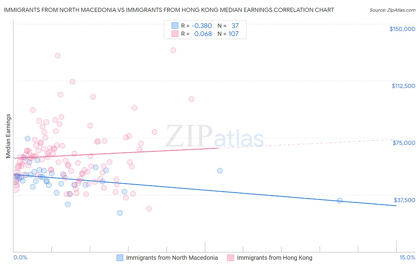 Immigrants from North Macedonia vs Immigrants from Hong Kong Median Earnings
