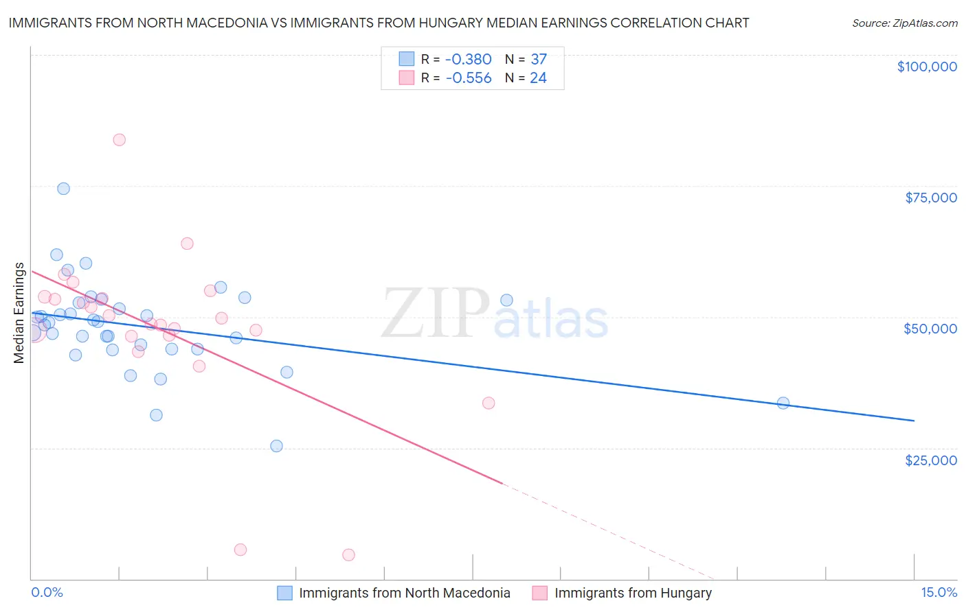 Immigrants from North Macedonia vs Immigrants from Hungary Median Earnings