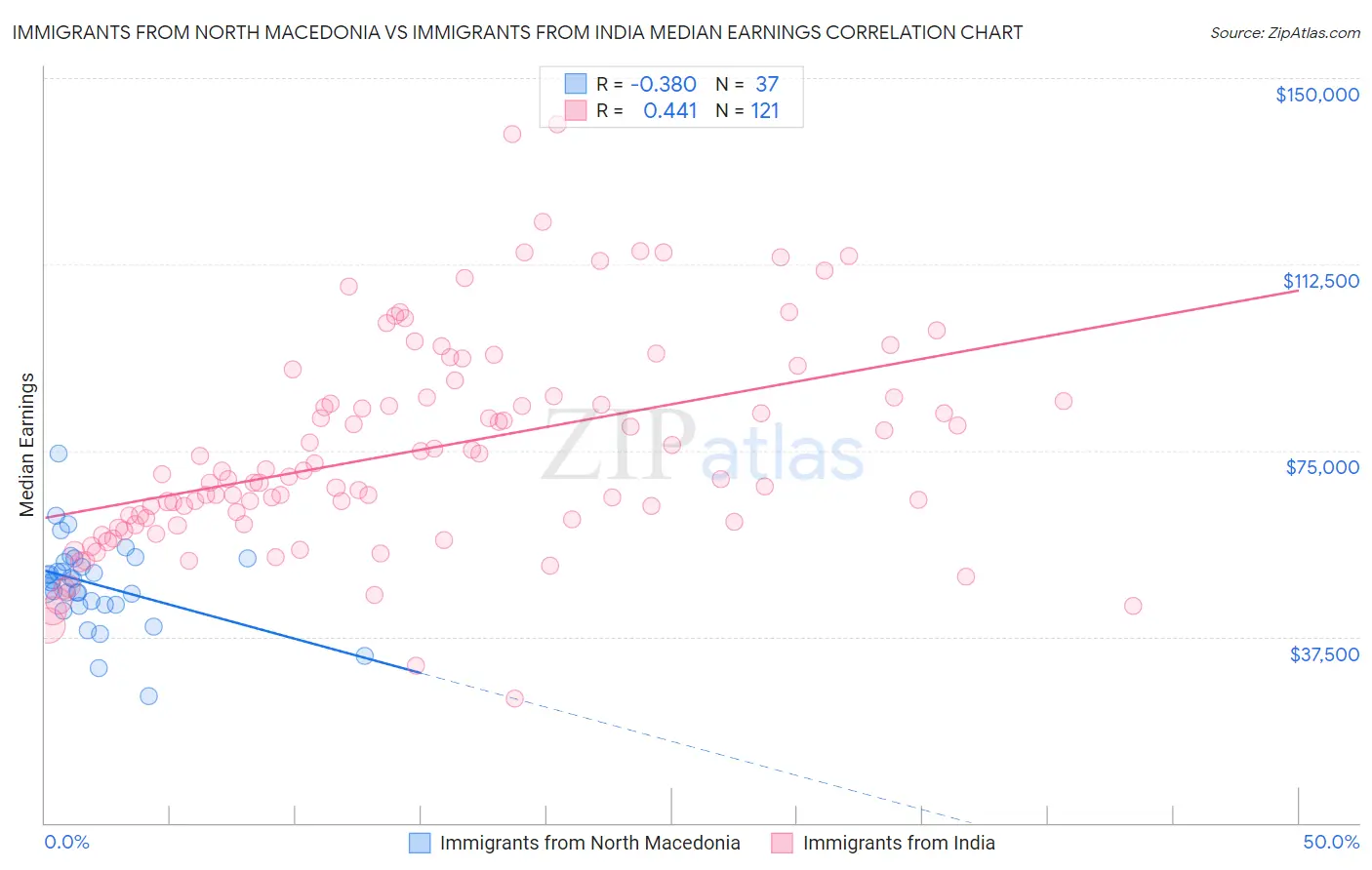 Immigrants from North Macedonia vs Immigrants from India Median Earnings