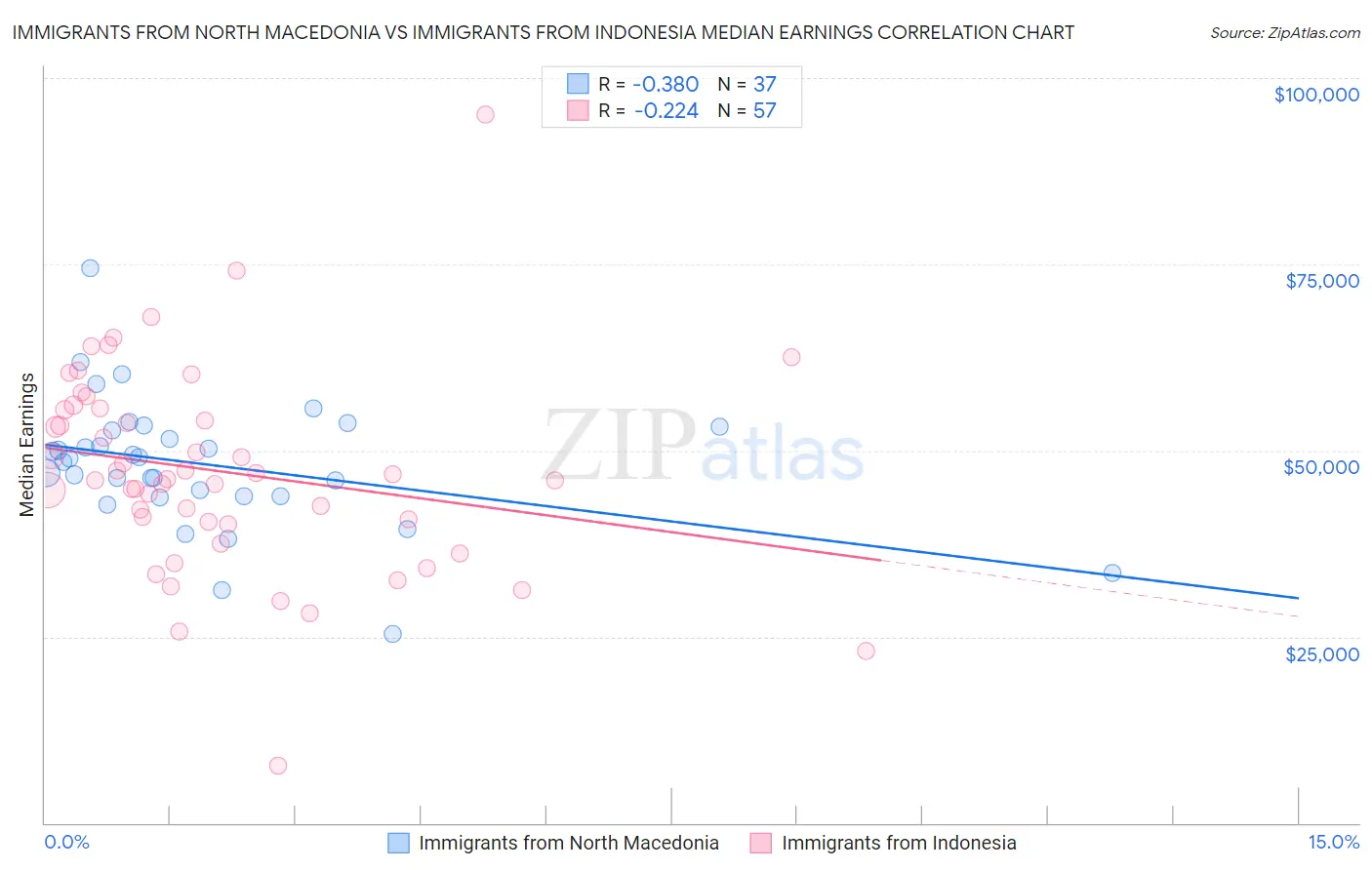 Immigrants from North Macedonia vs Immigrants from Indonesia Median Earnings