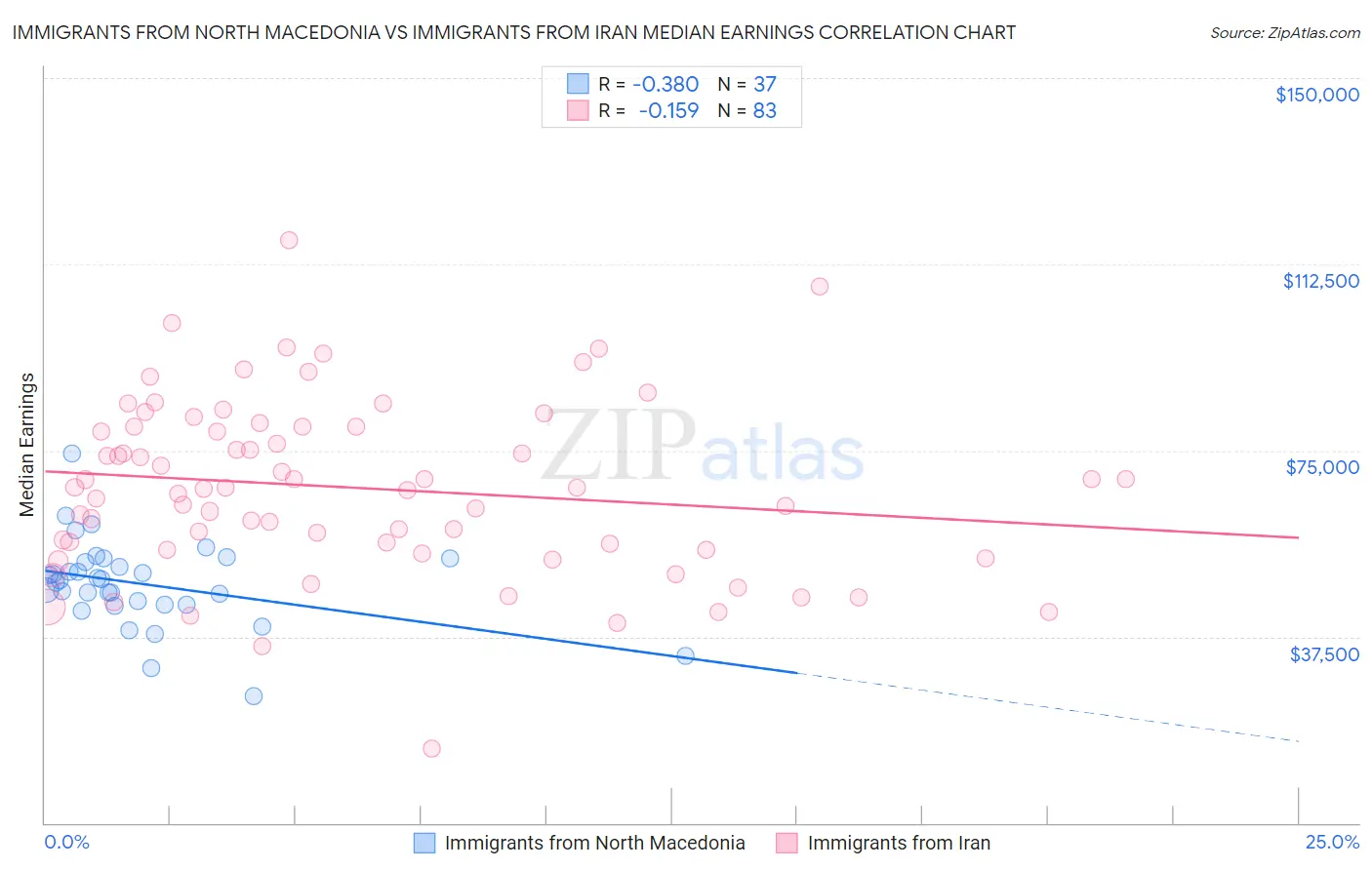 Immigrants from North Macedonia vs Immigrants from Iran Median Earnings