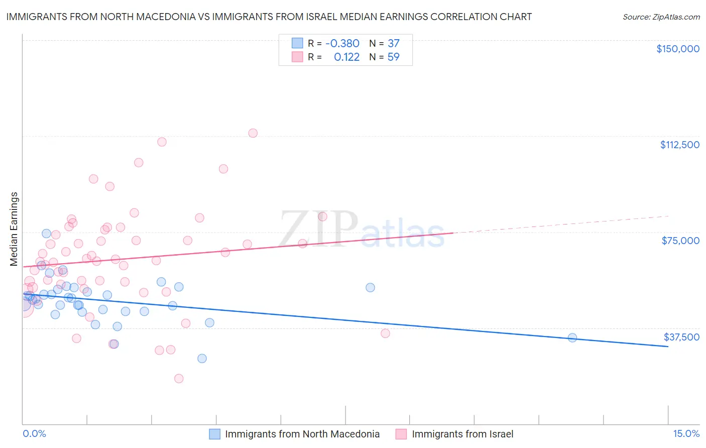 Immigrants from North Macedonia vs Immigrants from Israel Median Earnings