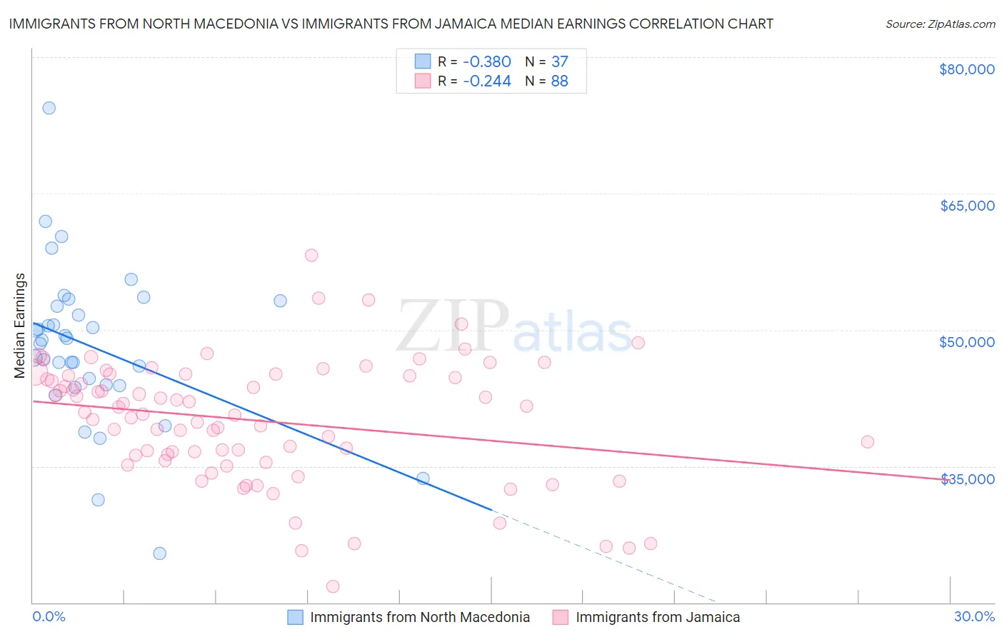 Immigrants from North Macedonia vs Immigrants from Jamaica Median Earnings