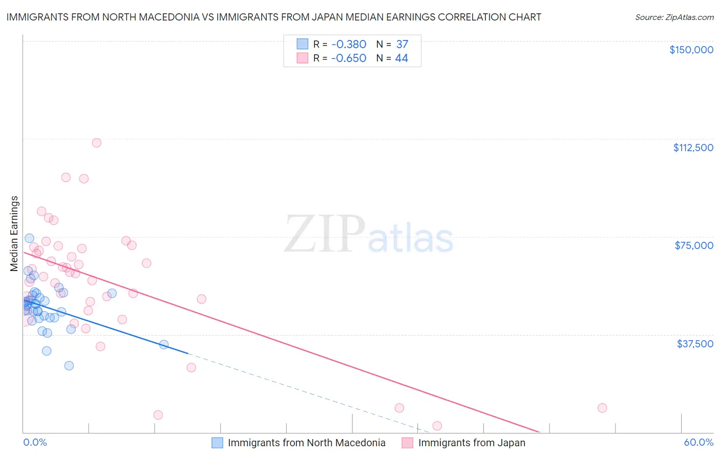 Immigrants from North Macedonia vs Immigrants from Japan Median Earnings