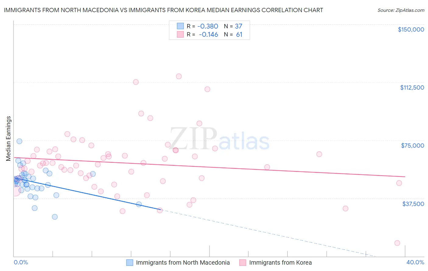 Immigrants from North Macedonia vs Immigrants from Korea Median Earnings
