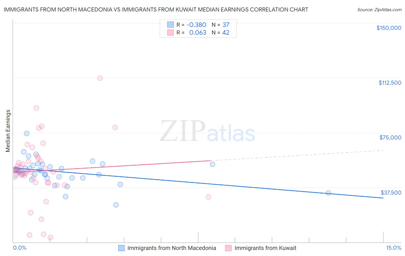 Immigrants from North Macedonia vs Immigrants from Kuwait Median Earnings
