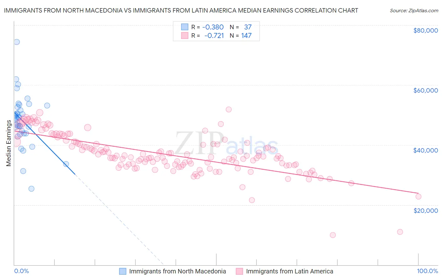 Immigrants from North Macedonia vs Immigrants from Latin America Median Earnings