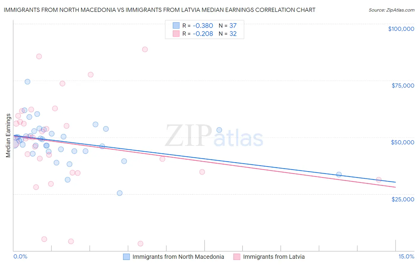 Immigrants from North Macedonia vs Immigrants from Latvia Median Earnings