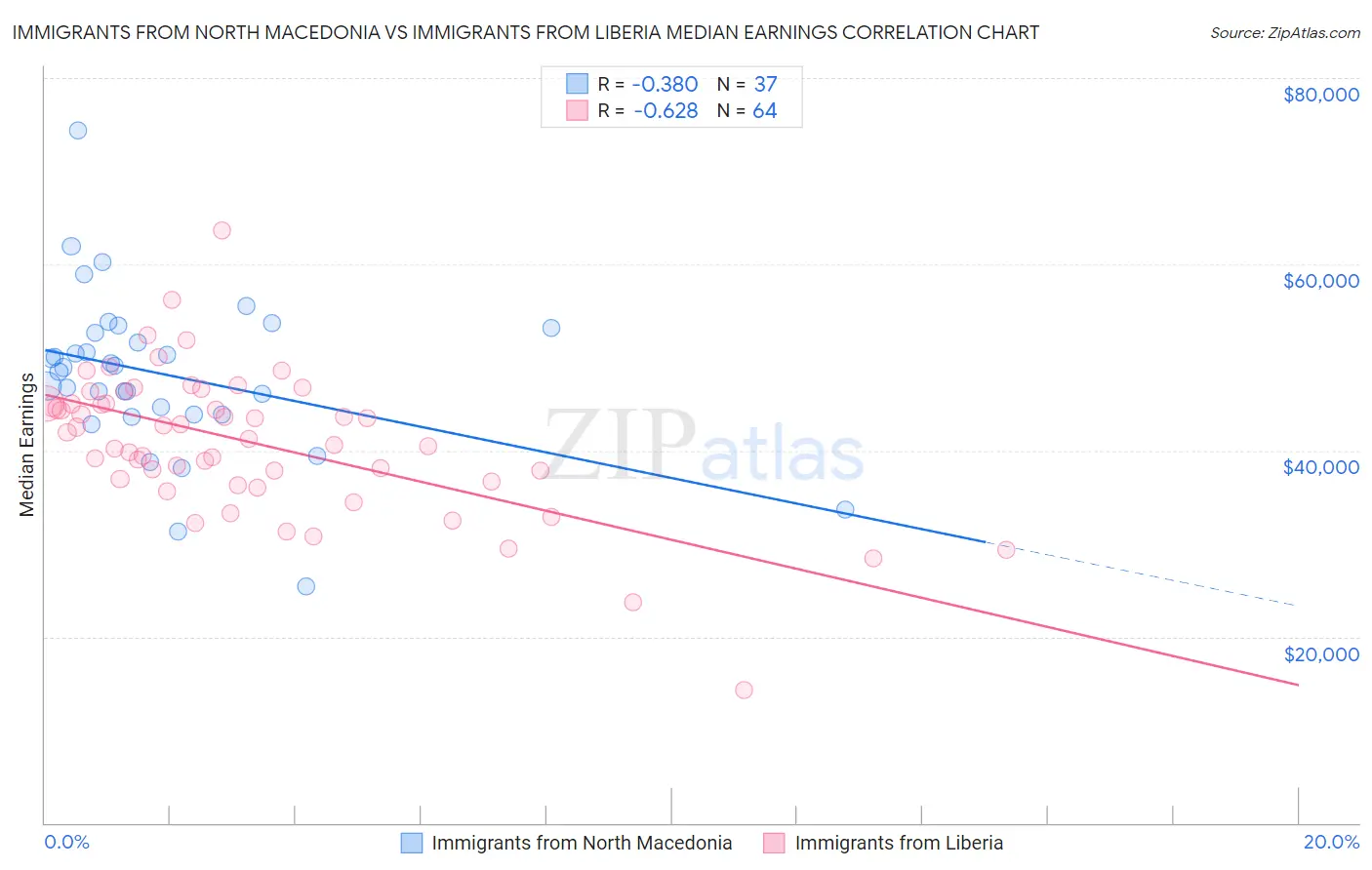 Immigrants from North Macedonia vs Immigrants from Liberia Median Earnings