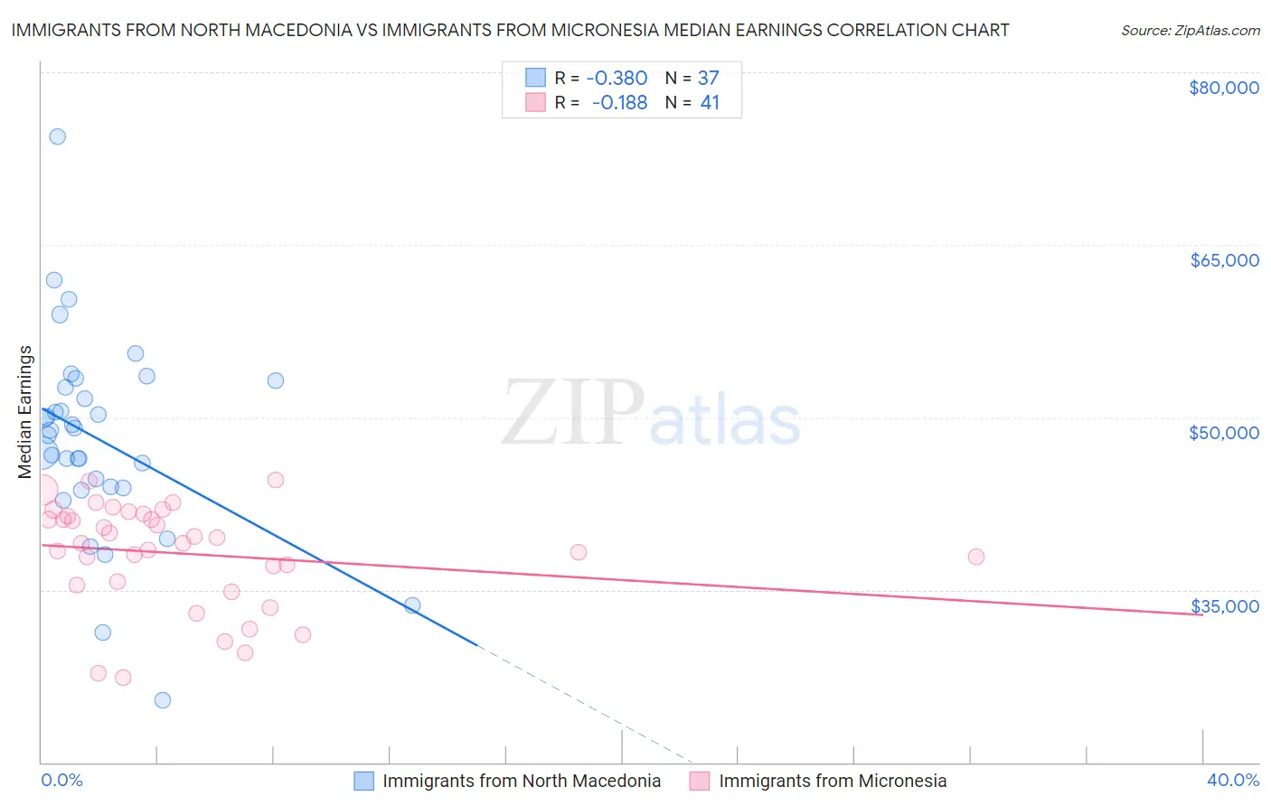 Immigrants from North Macedonia vs Immigrants from Micronesia Median Earnings