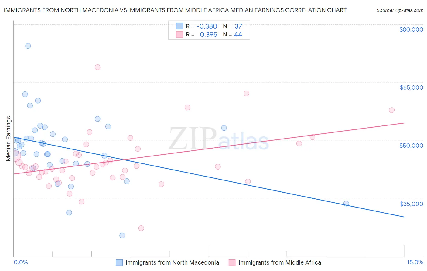 Immigrants from North Macedonia vs Immigrants from Middle Africa Median Earnings
