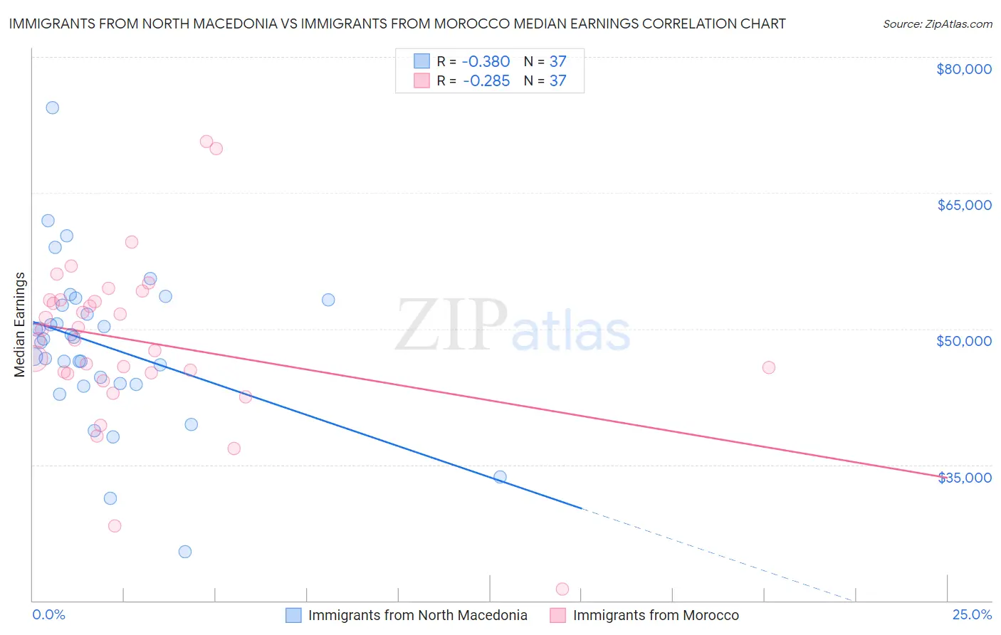Immigrants from North Macedonia vs Immigrants from Morocco Median Earnings