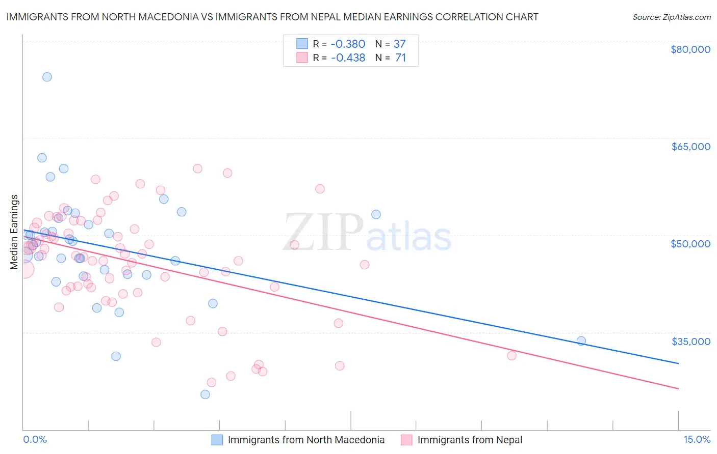 Immigrants from North Macedonia vs Immigrants from Nepal Median Earnings