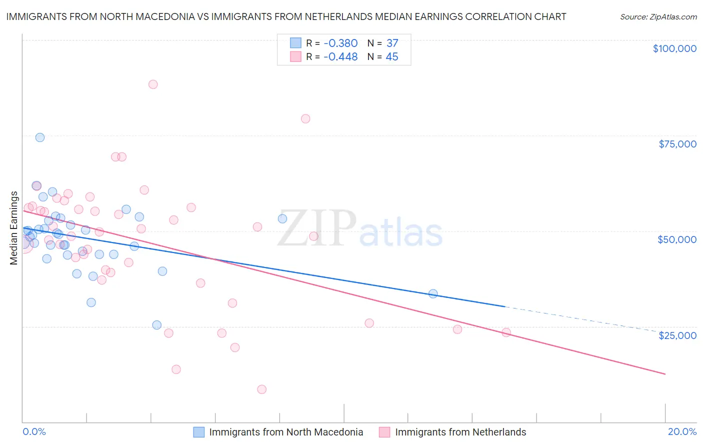 Immigrants from North Macedonia vs Immigrants from Netherlands Median Earnings