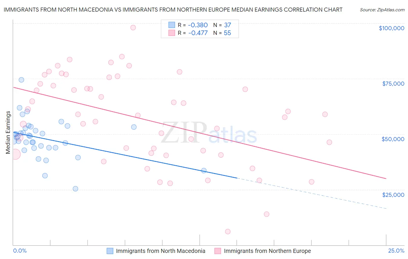 Immigrants from North Macedonia vs Immigrants from Northern Europe Median Earnings