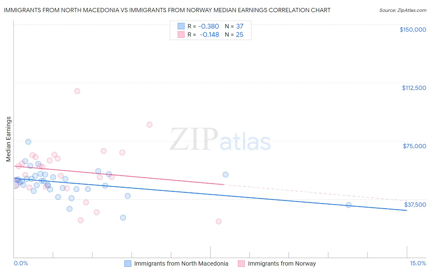 Immigrants from North Macedonia vs Immigrants from Norway Median Earnings