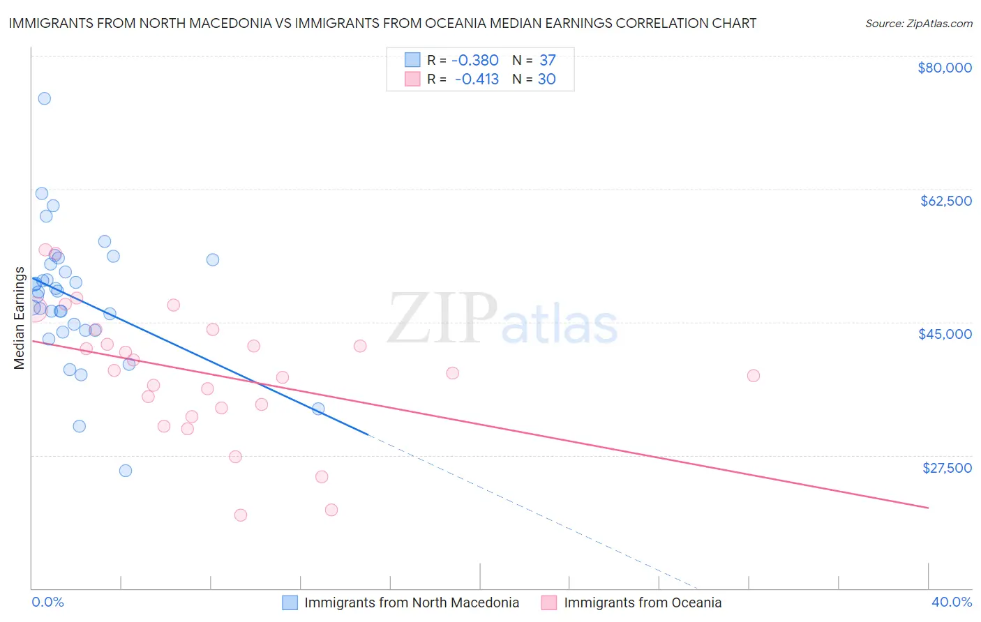 Immigrants from North Macedonia vs Immigrants from Oceania Median Earnings