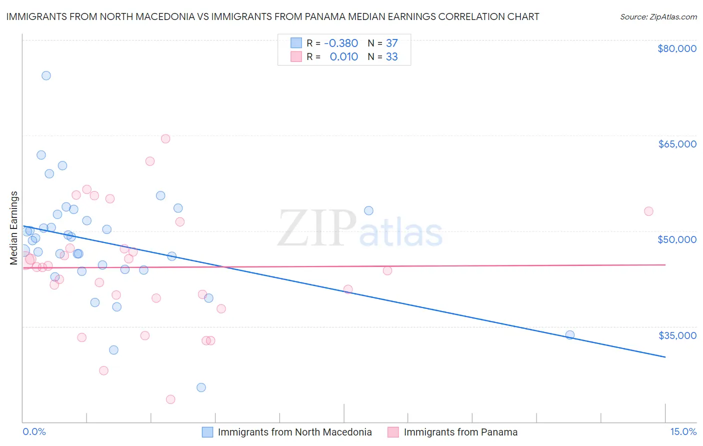 Immigrants from North Macedonia vs Immigrants from Panama Median Earnings