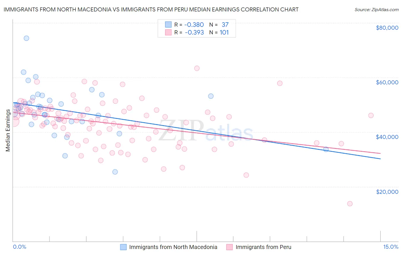 Immigrants from North Macedonia vs Immigrants from Peru Median Earnings