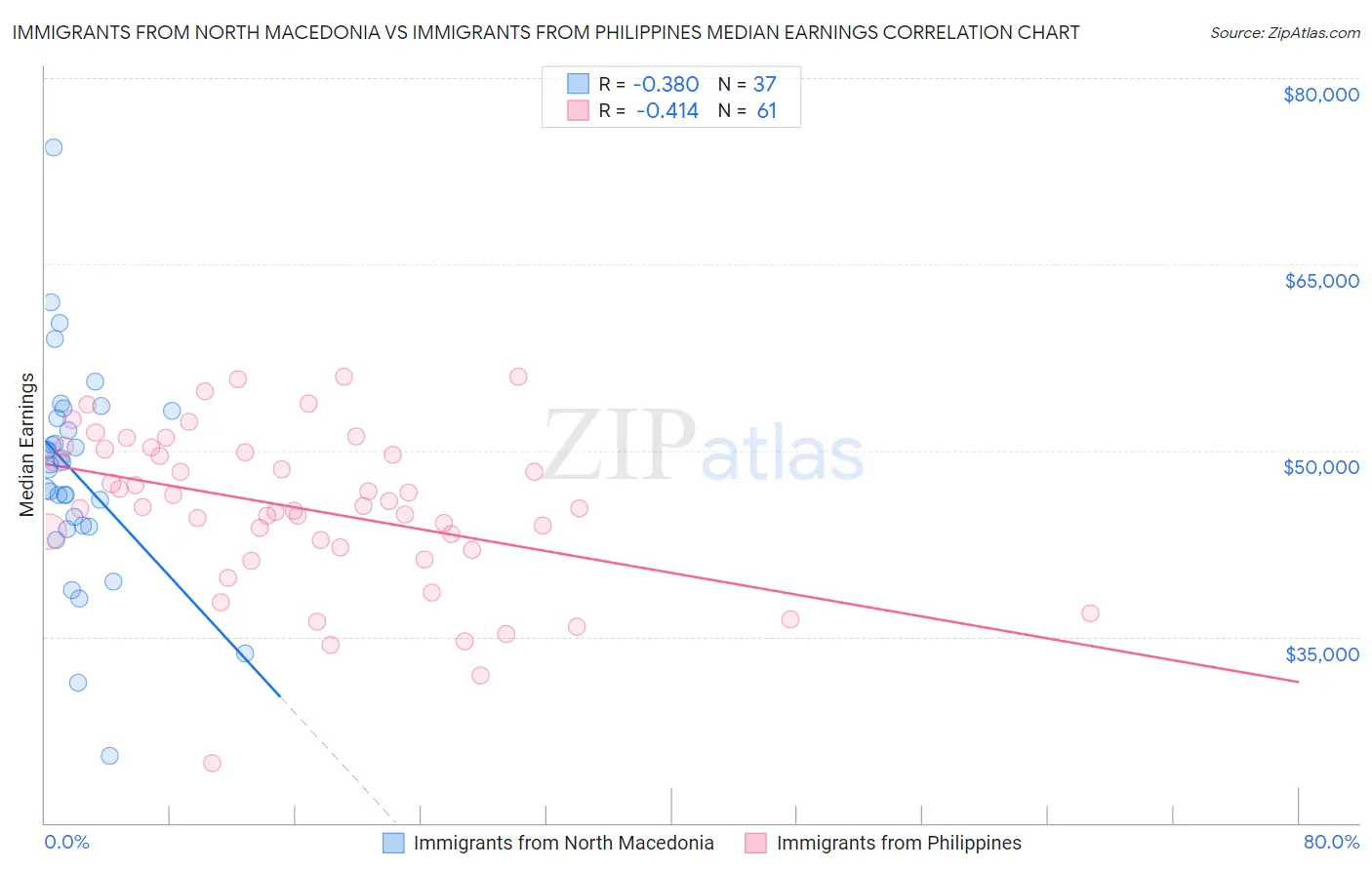 Immigrants from North Macedonia vs Immigrants from Philippines Median Earnings