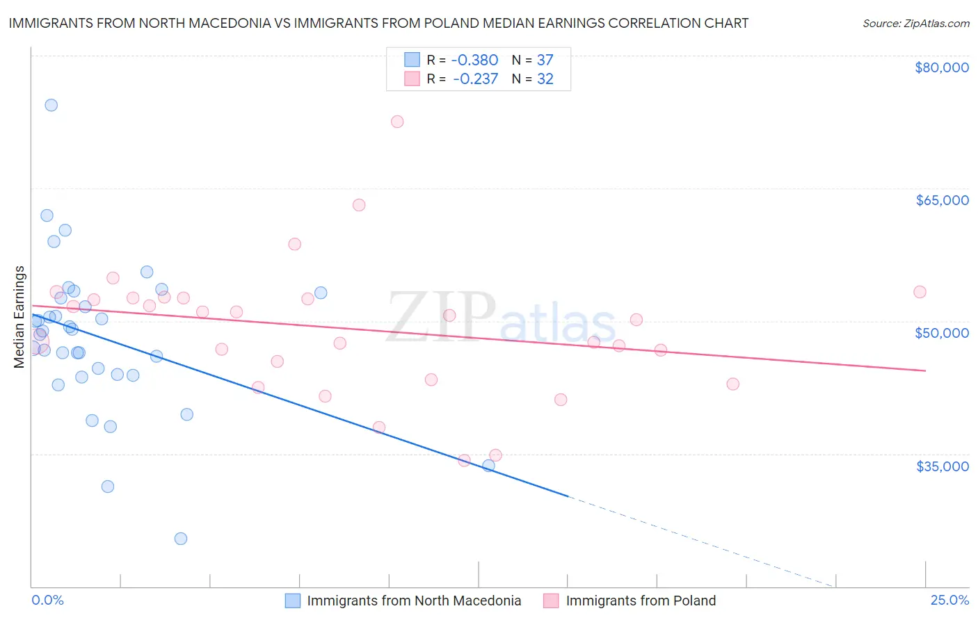 Immigrants from North Macedonia vs Immigrants from Poland Median Earnings