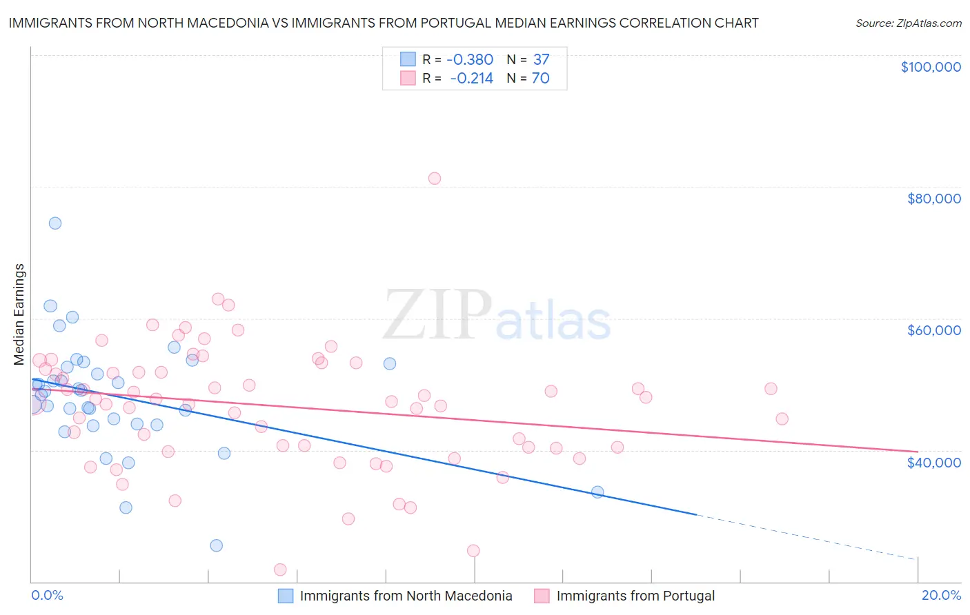 Immigrants from North Macedonia vs Immigrants from Portugal Median Earnings