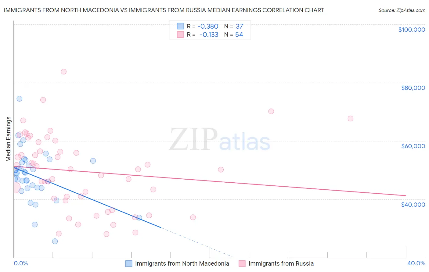 Immigrants from North Macedonia vs Immigrants from Russia Median Earnings