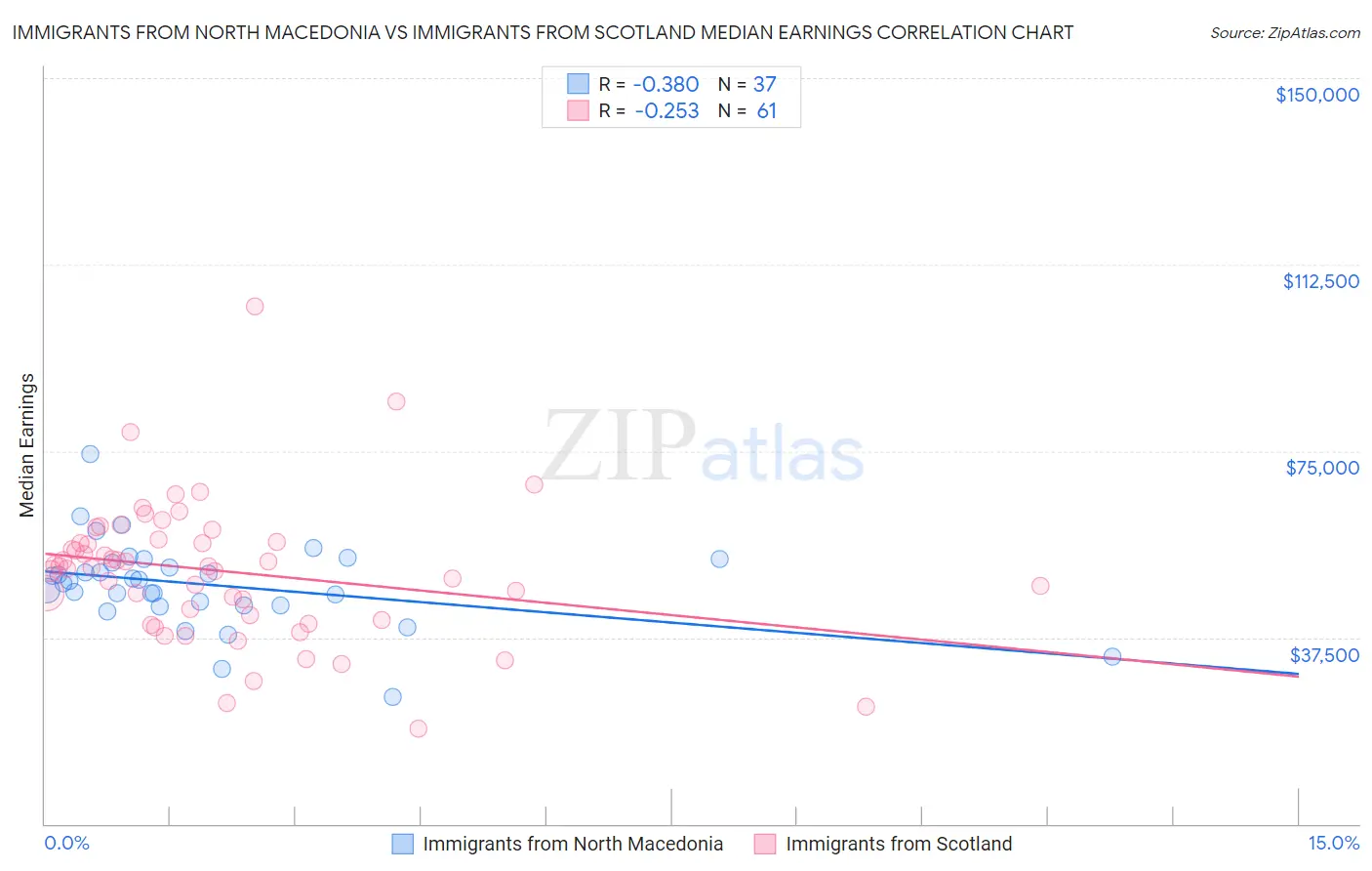 Immigrants from North Macedonia vs Immigrants from Scotland Median Earnings