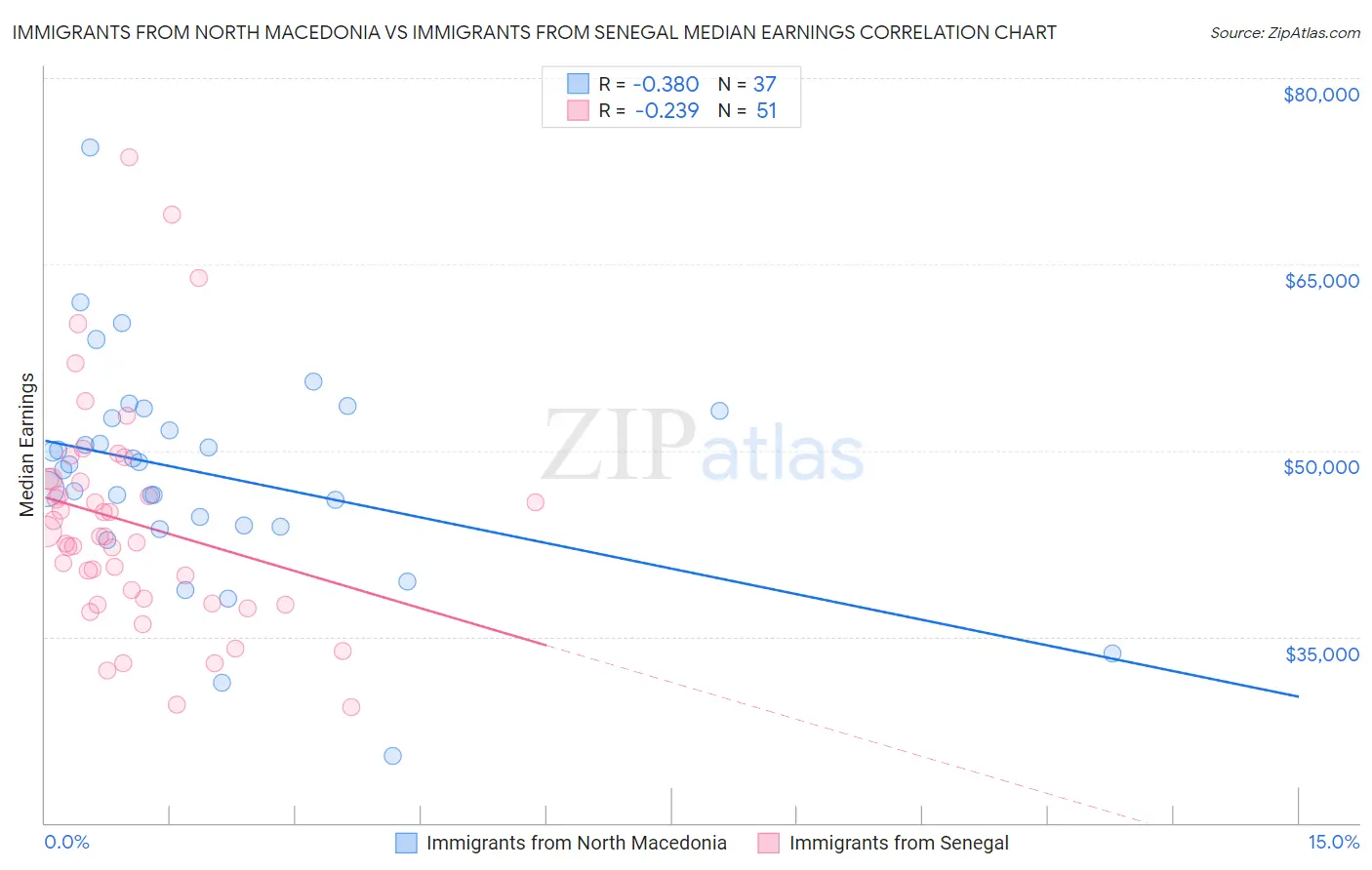 Immigrants from North Macedonia vs Immigrants from Senegal Median Earnings