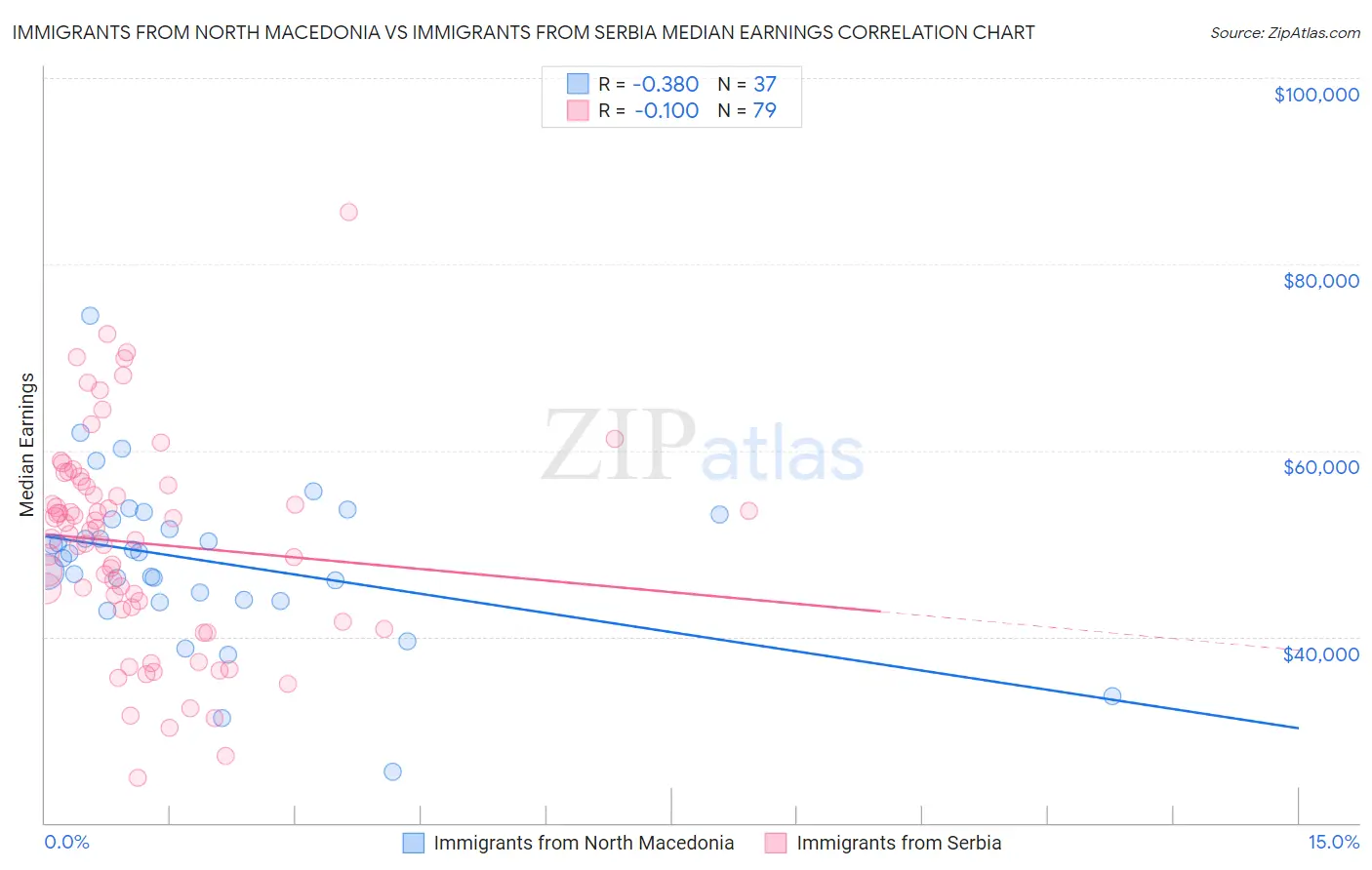 Immigrants from North Macedonia vs Immigrants from Serbia Median Earnings