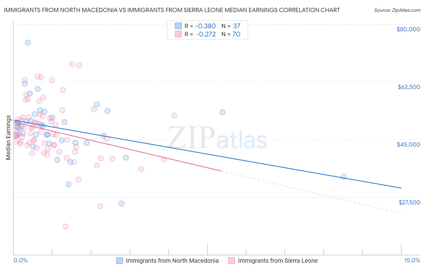 Immigrants from North Macedonia vs Immigrants from Sierra Leone Median Earnings