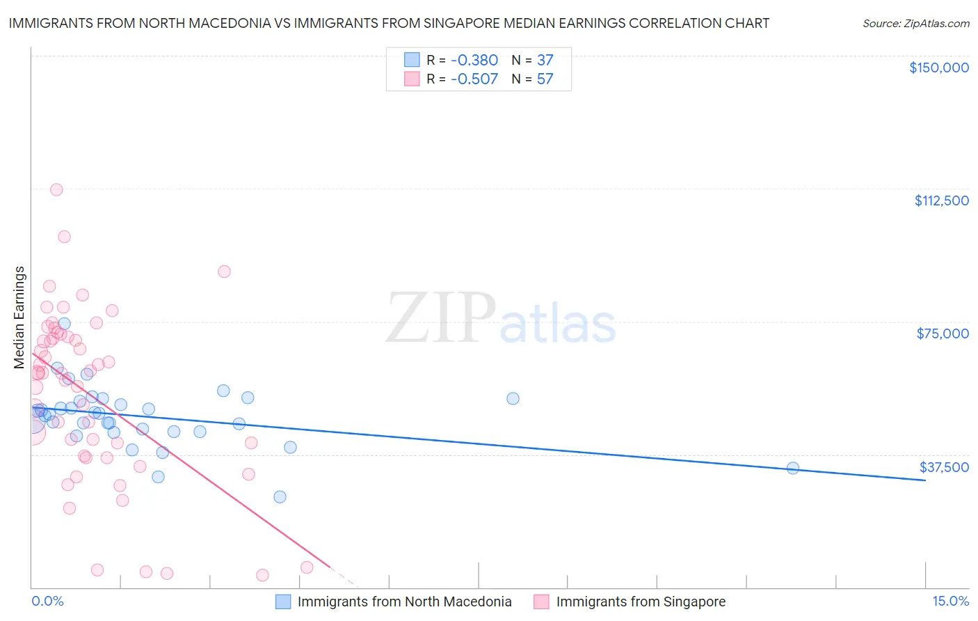 Immigrants from North Macedonia vs Immigrants from Singapore Median Earnings