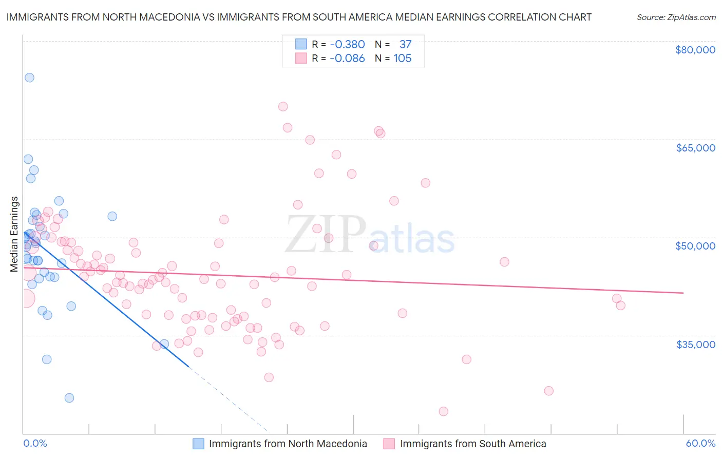 Immigrants from North Macedonia vs Immigrants from South America Median Earnings