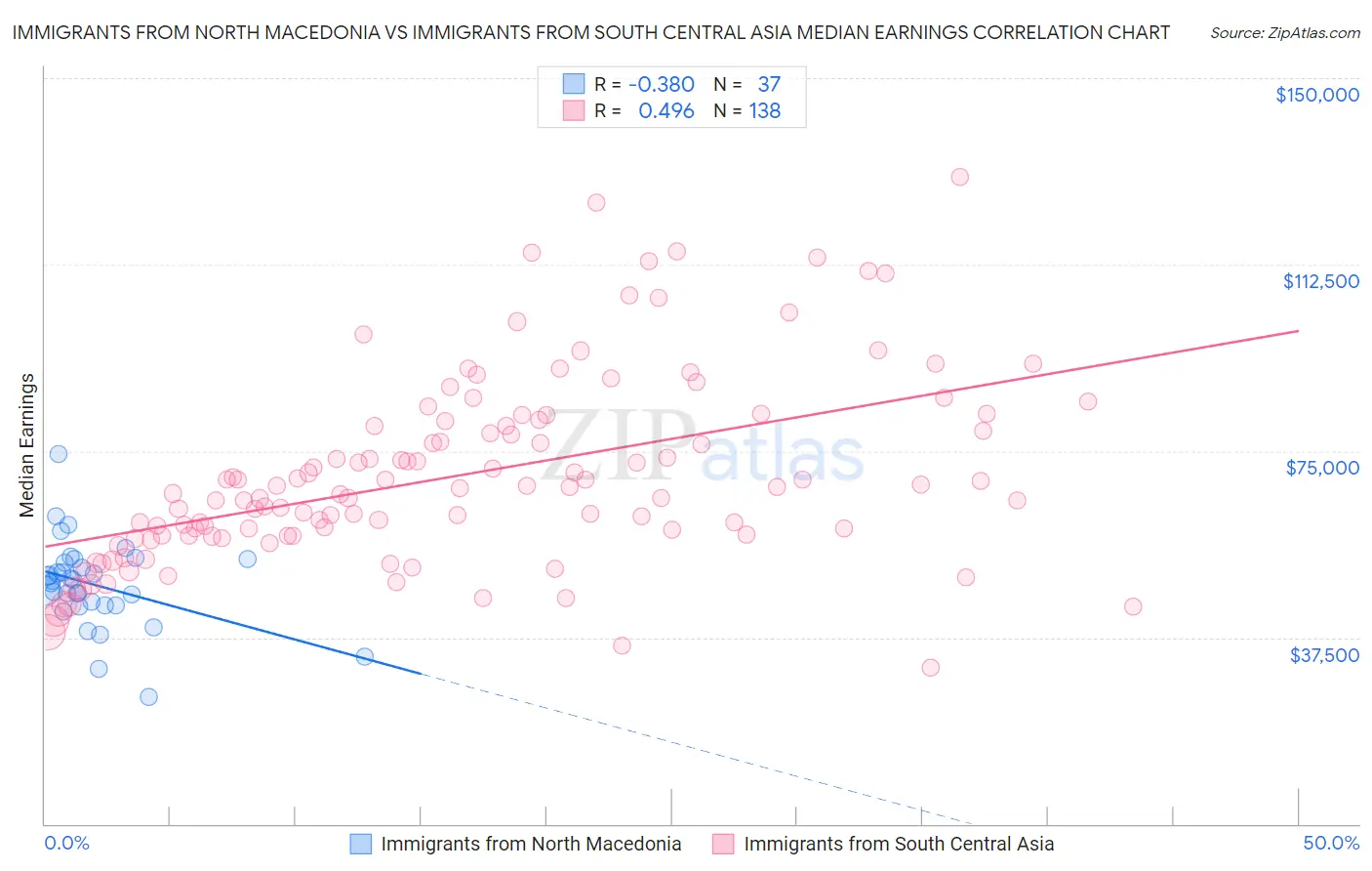 Immigrants from North Macedonia vs Immigrants from South Central Asia Median Earnings