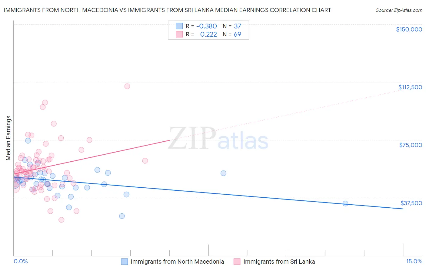Immigrants from North Macedonia vs Immigrants from Sri Lanka Median Earnings