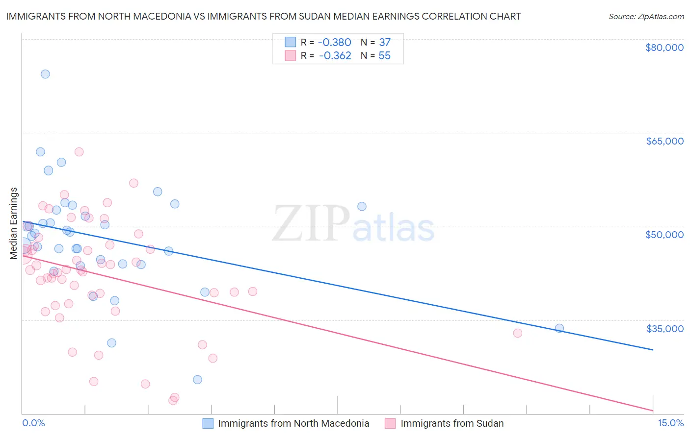 Immigrants from North Macedonia vs Immigrants from Sudan Median Earnings