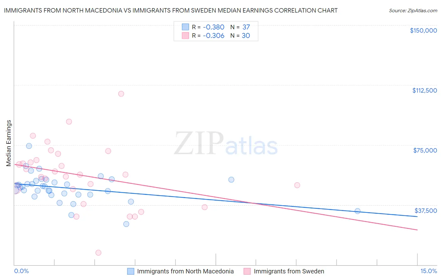 Immigrants from North Macedonia vs Immigrants from Sweden Median Earnings